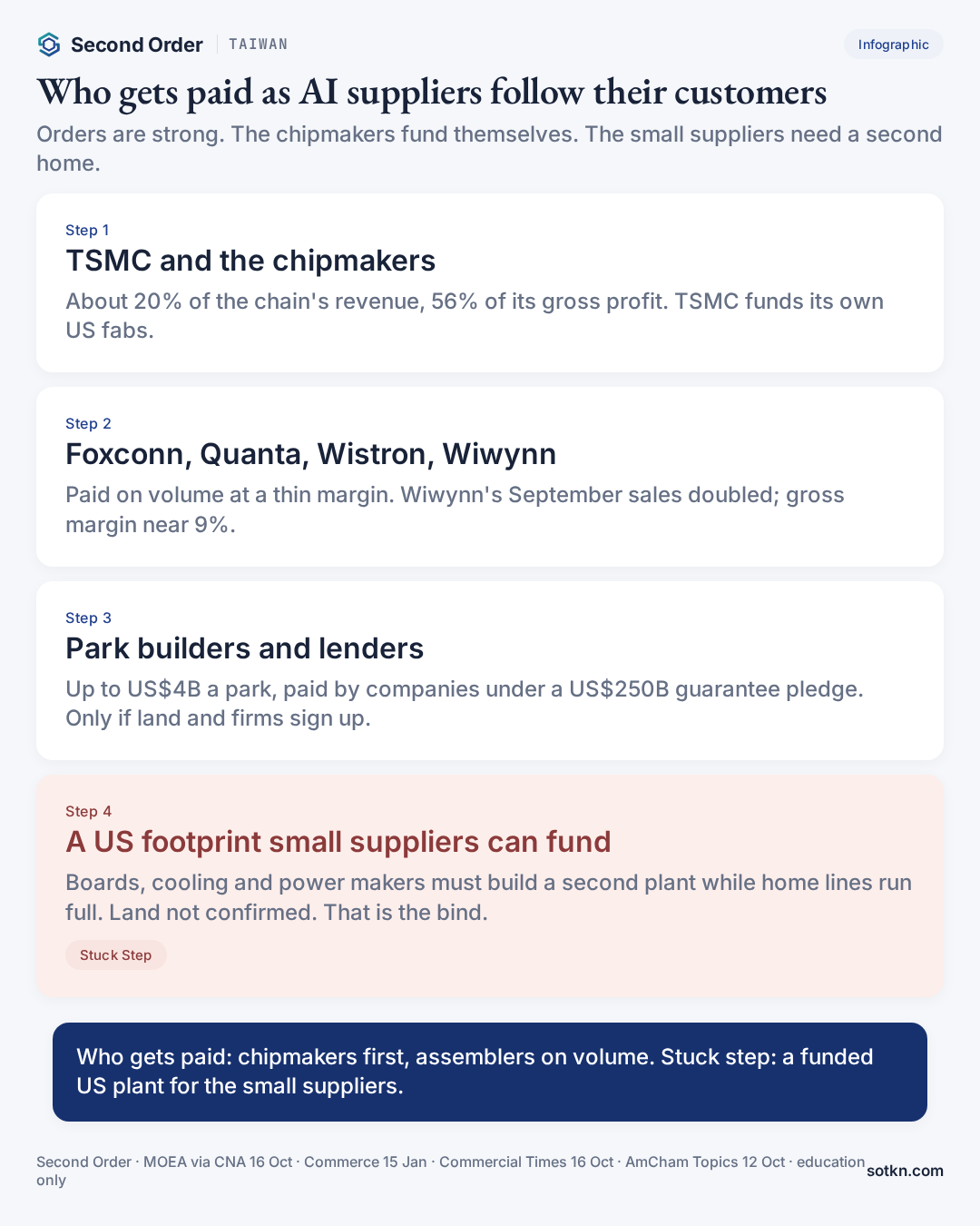 Infographic: who gets paid as Taiwan's AI suppliers follow their customers to US parks, and why a US footprint small suppliers can pay for is the stuck step