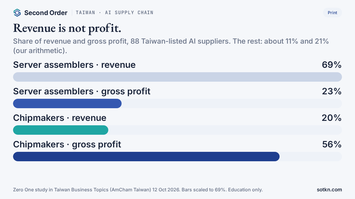 Chart of Taiwan's AI supply chain: chipmakers take 20% of revenue and 56% of gross profit, server assemblers 69% and 23%