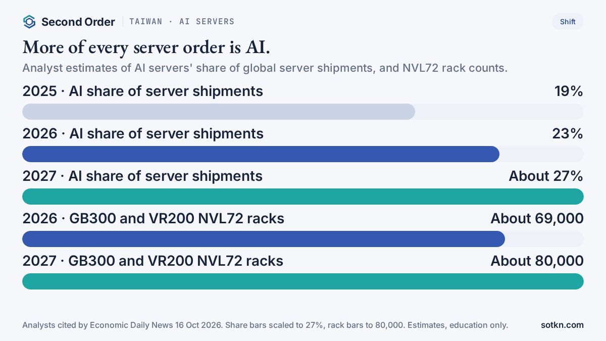 Chart of AI servers' share of global server shipments rising from 19% in 2025 to 23% in 2026 and about 27% in 2027