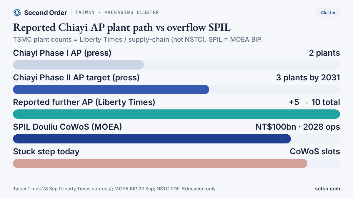 Chart: reported Chiayi advanced-packaging plant path vs SPIL Yunlin NT$100bn CoWoS; stuck step remains CoWoS slots.