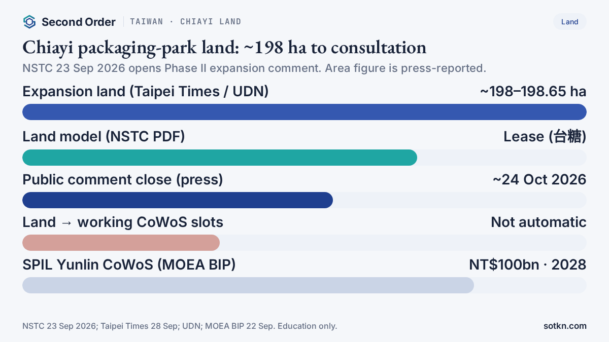 Chart: Chiayi ~198–198.65 ha expansion to consultation; lease model; ~24 Oct close (press); land does not auto-print CoWoS slots.