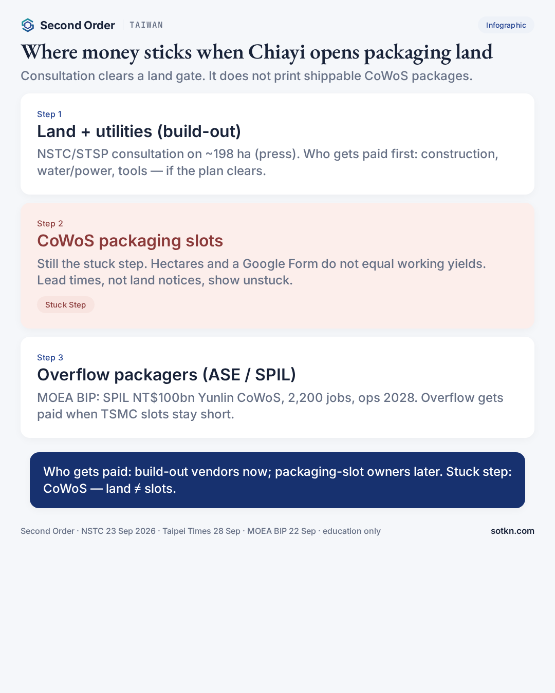 Infographic: where money sticks when Chiayi opens packaging land — build-out, CoWoS stuck step, ASE/SPIL overflow. Second Order Taiwan Pulse Oct 2026.