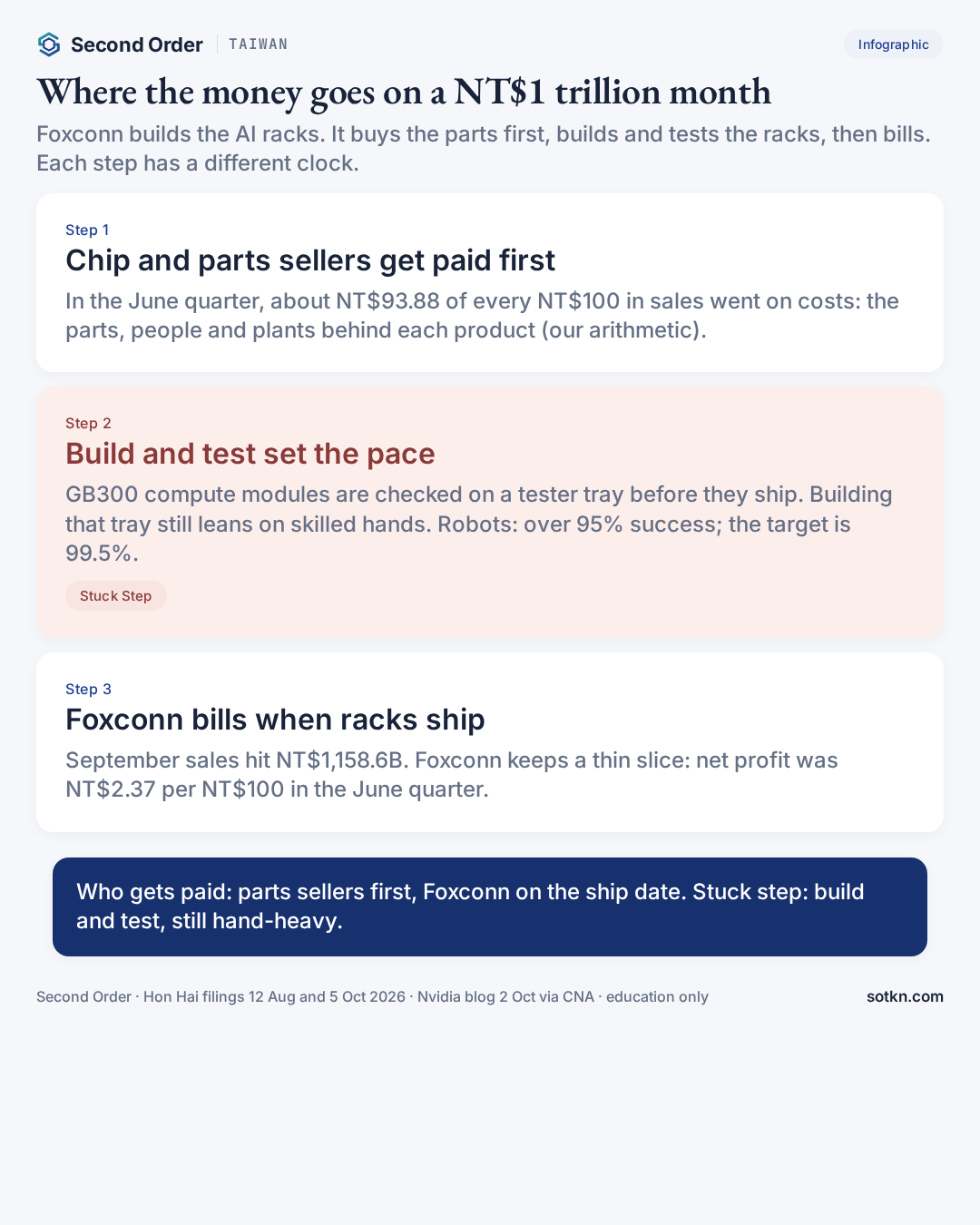 Infographic: where the money goes on Foxconn's NT$1 trillion month — parts sellers paid first, build and test set the pace, Foxconn bills when racks ship.