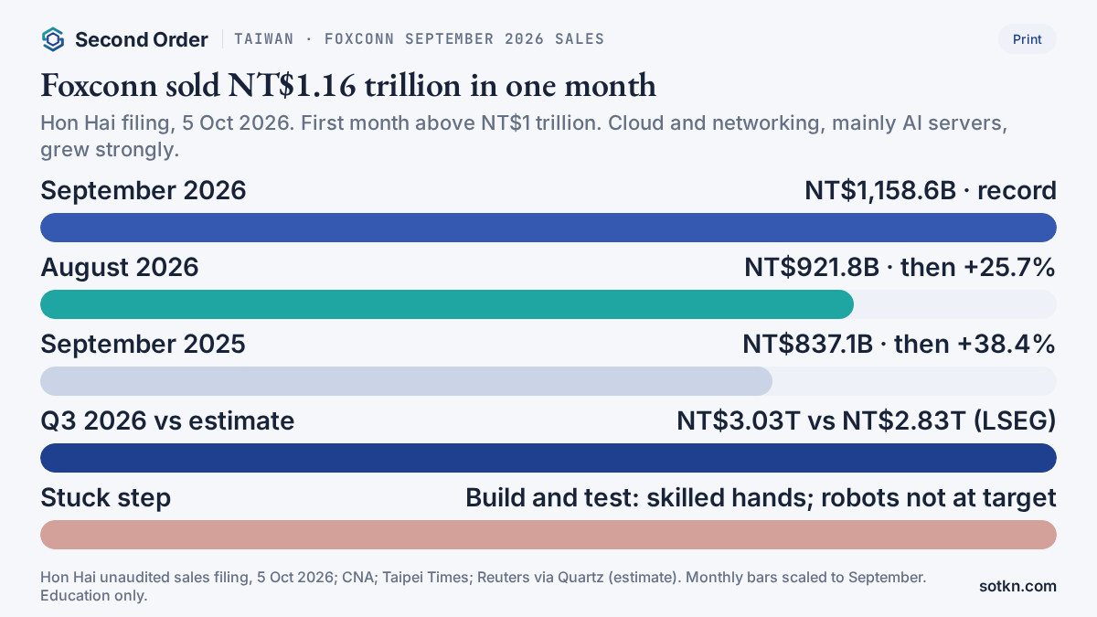Chart: Foxconn sales — September 2026 NT$1,158.6B (record), August NT$921.8B, September 2025 NT$837.1B; Q3 NT$3.03T vs NT$2.83T estimate; stuck step build and test.