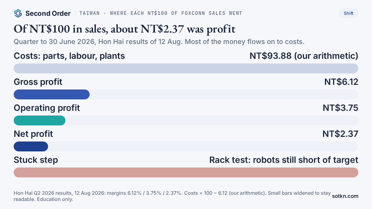 Chart: of each NT$100 of Foxconn sales in the June quarter 2026, NT$93.88 went on costs, NT$6.12 gross profit, NT$3.75 operating profit, NT$2.37 net profit.