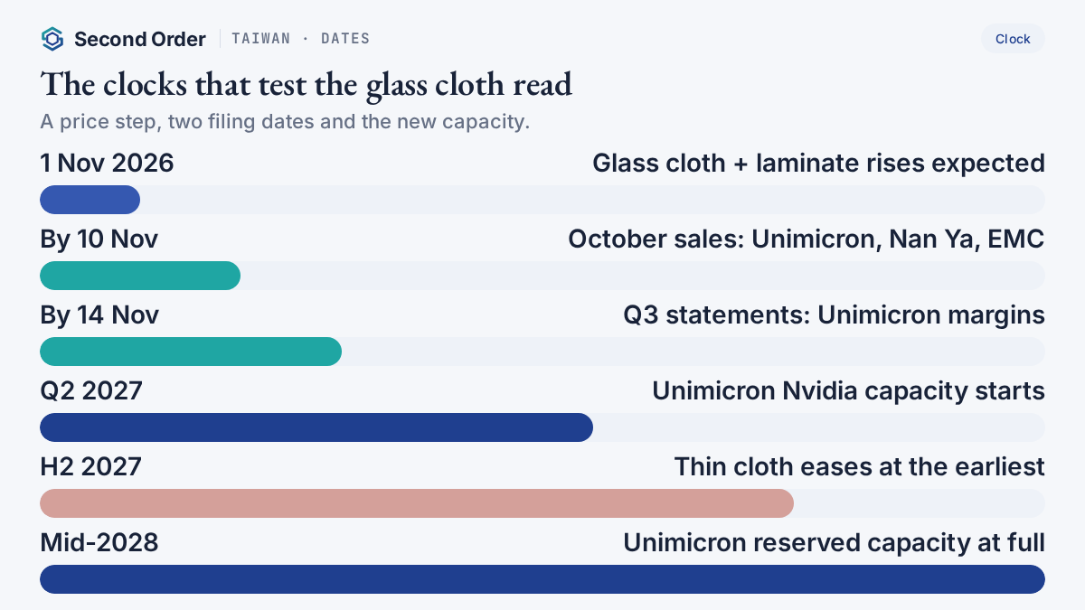 Calendar of dates that test the Taiwan glass cloth read, from November price rises to new cloth capacity in 2027 and Unimicron's full ramp in mid-2028