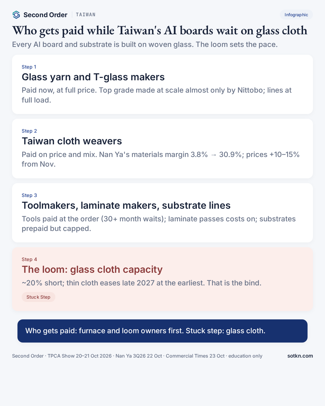 Infographic: who gets paid while Taiwan's AI boards wait on glass cloth, from the glass yarn and cloth makers to laminate makers, toolmakers and substrate lines, and why the loom is the stuck step