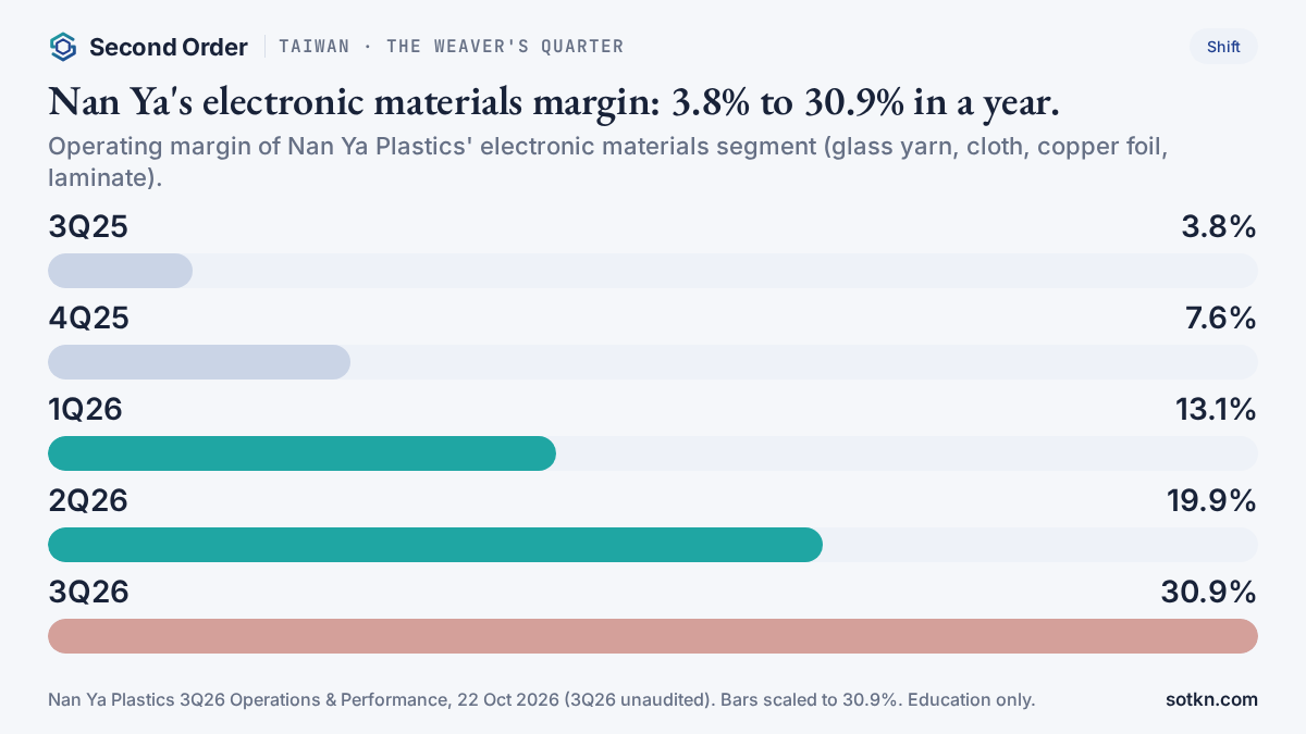 Chart of Nan Ya Plastics' electronic materials operating margin by quarter: 3.8% in the third quarter of 2025, 7.6%, 13.1%, 19.9% and 30.9% in the third quarter of 2026