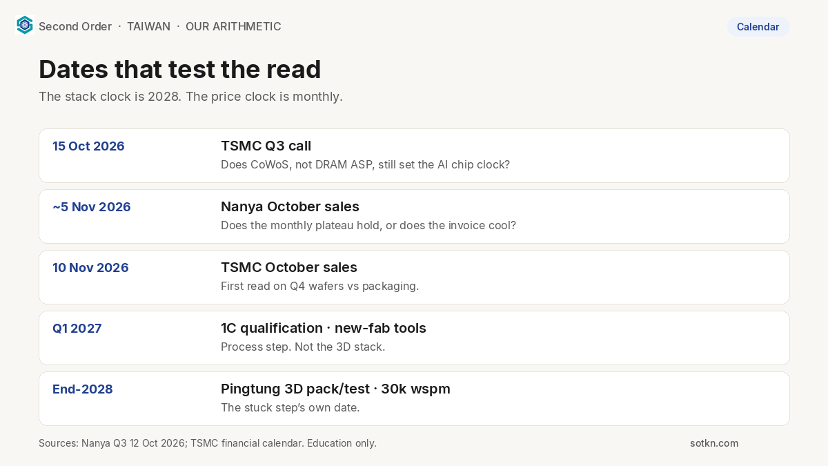 Calendar of dates that test Taiwan’s DRAM-price versus 2028-stack read, October 2026 to end-2028