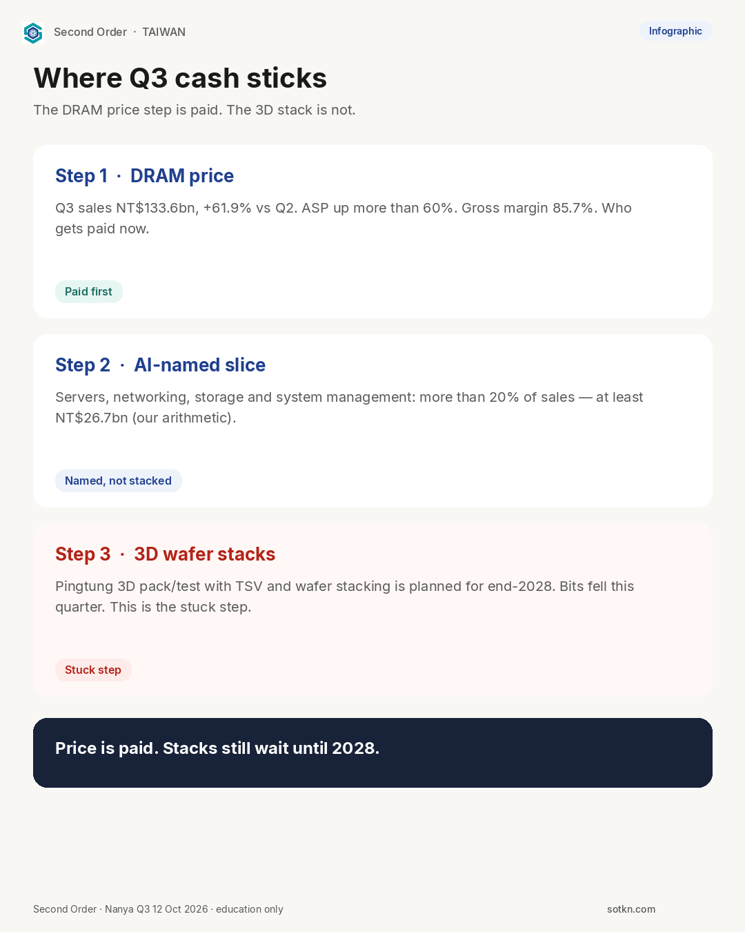 Infographic: where Nanya Q3 2026 cash sticks — DRAM price paid first, AI-named slice over 20%, 3D wafer stacks still the stuck step until end-2028