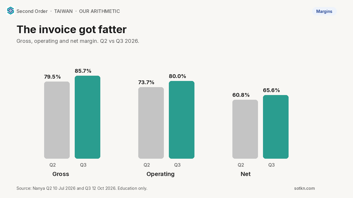 Bar chart of Nanya Q2 versus Q3 2026 margins: gross 79.5% to 85.7%, operating 73.7% to 80.0%, net 60.8% to 65.6%