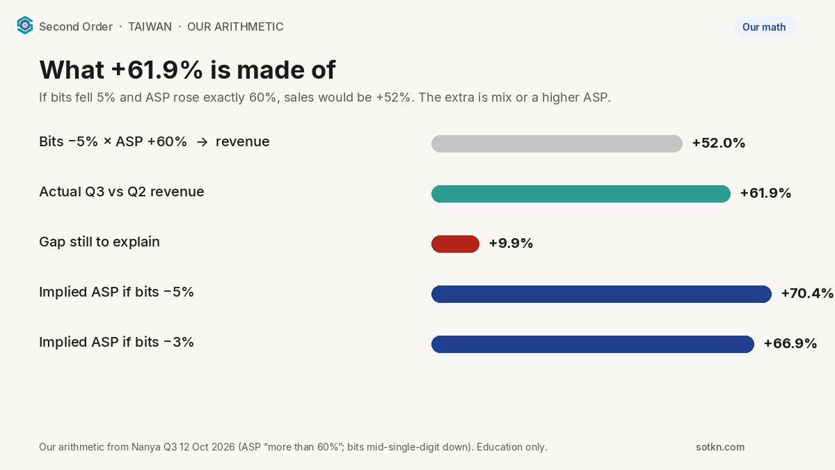 Chart of our arithmetic on Nanya Q3 2026: +52% from a 60% ASP and 5% bit drop versus +61.9% actual, 9.9 point gap, implied ASP +66.9% to +70.4%