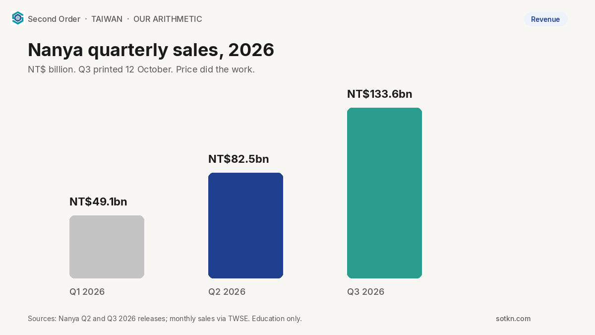 Bar chart of Nanya 2026 quarterly sales: Q1 NT$49.1bn, Q2 NT$82.5bn, Q3 NT$133.6bn