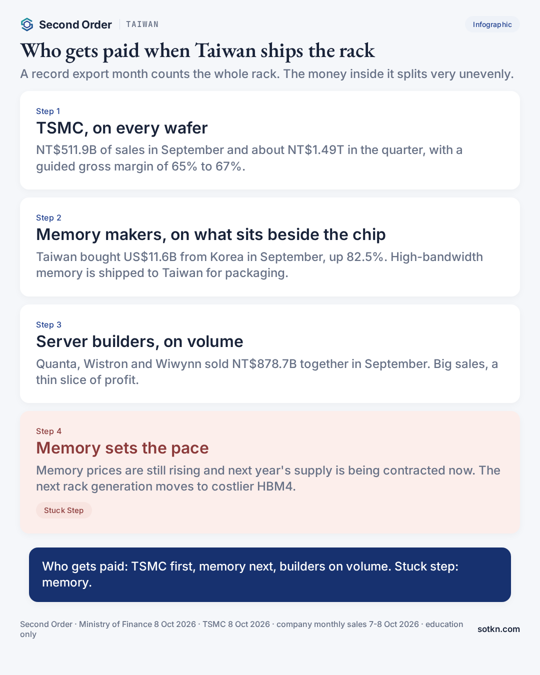 Infographic: who gets paid when Taiwan ships an AI server rack, and why memory is the stuck step