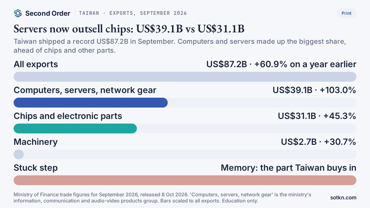 Chart of Taiwan's September 2026 exports by product: computers and servers US$39.1B, chips and parts US$31.1B