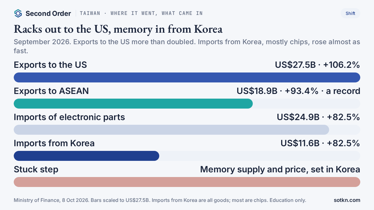Chart of Taiwan's September 2026 exports to the US and ASEAN against imports of electronic parts and from Korea