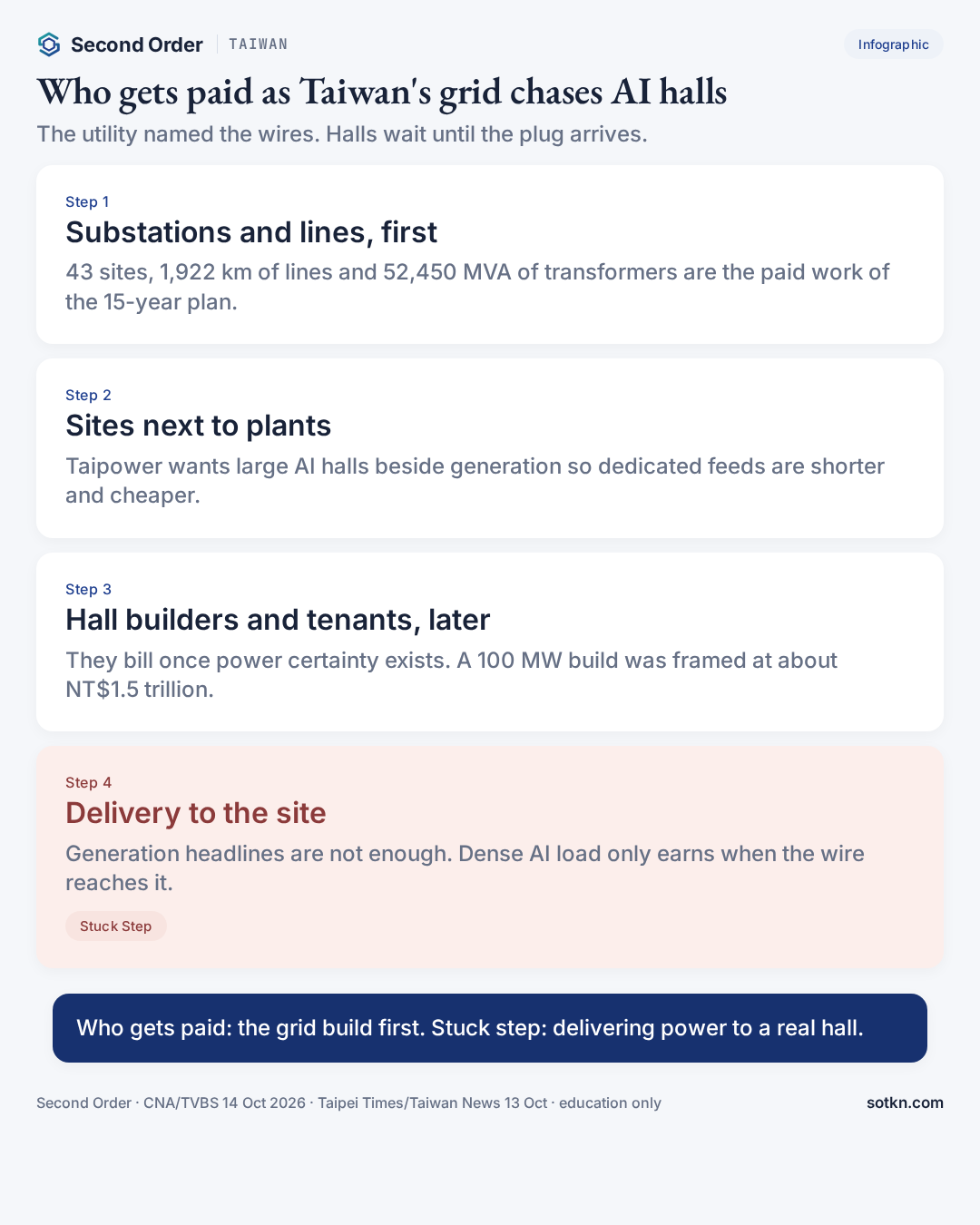 Infographic: who gets paid as Taiwan's grid chases AI halls, and why delivery is the stuck step