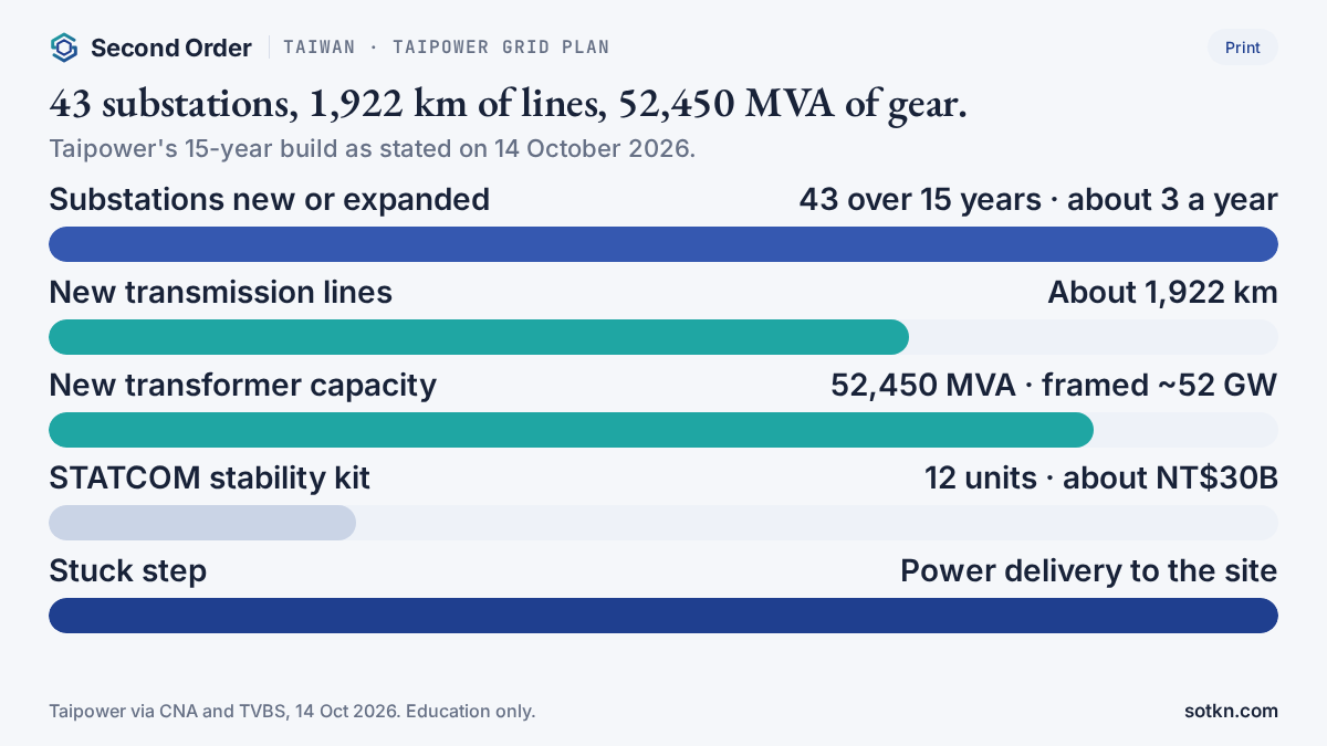 Chart of Taipower's 15-year grid build for AI and chip loads: 43 substations, 1,922 km of lines, 52,450 MVA of transformers