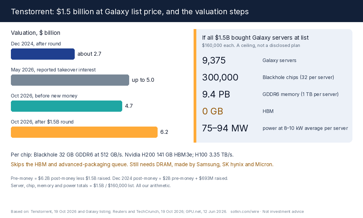 What Tenstorrent's $1.5 billion would buy at Galaxy list price: about 9,375 servers, 300,000 Blackhole chips, 9.4 petabytes of GDDR6 memory and 75 to 94 MW of power, next to its valuation steps from December 2024 to October 2026