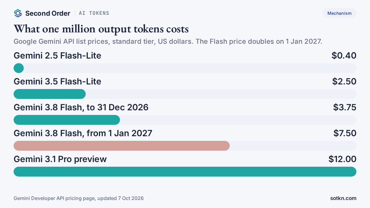 AI tokens price chart: cost of one million output tokens on Google Gemini models, from $0.40 to $12.00