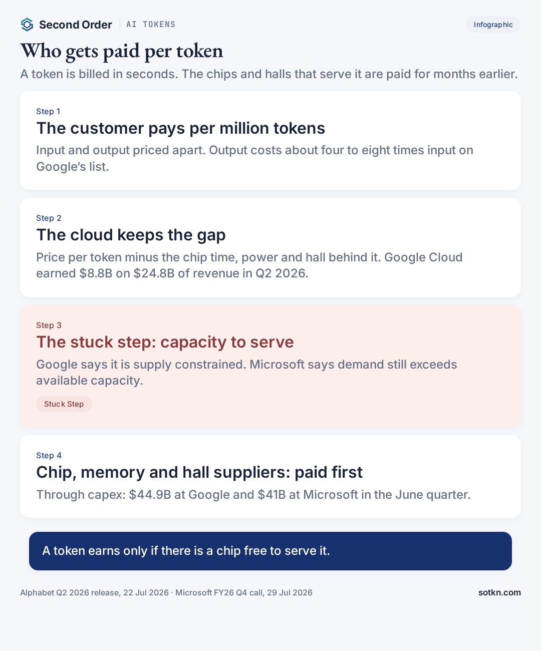 AI tokens — who gets paid per token: the customer, the cloud, the capacity stuck step, and chip, memory and hall suppliers