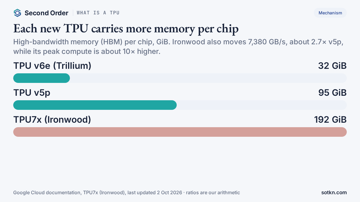 What is a TPU — HBM memory per chip across Google TPU v6e, v5p and Ironwood