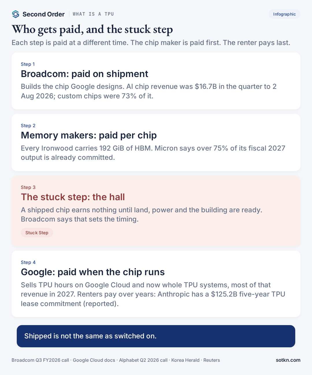What is a TPU — who gets paid and the stuck step when Google TPUs are built and leased