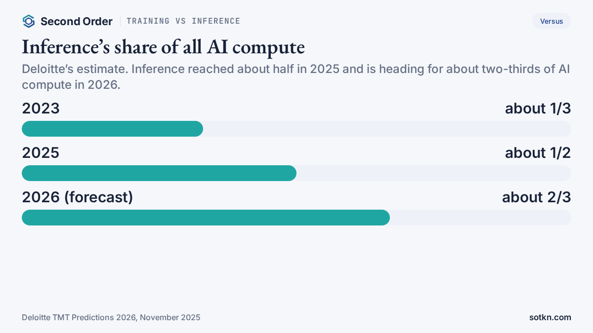 AI training vs inference: inference share of all AI compute, about one-third in 2023, half in 2025 and two-thirds forecast for 2026