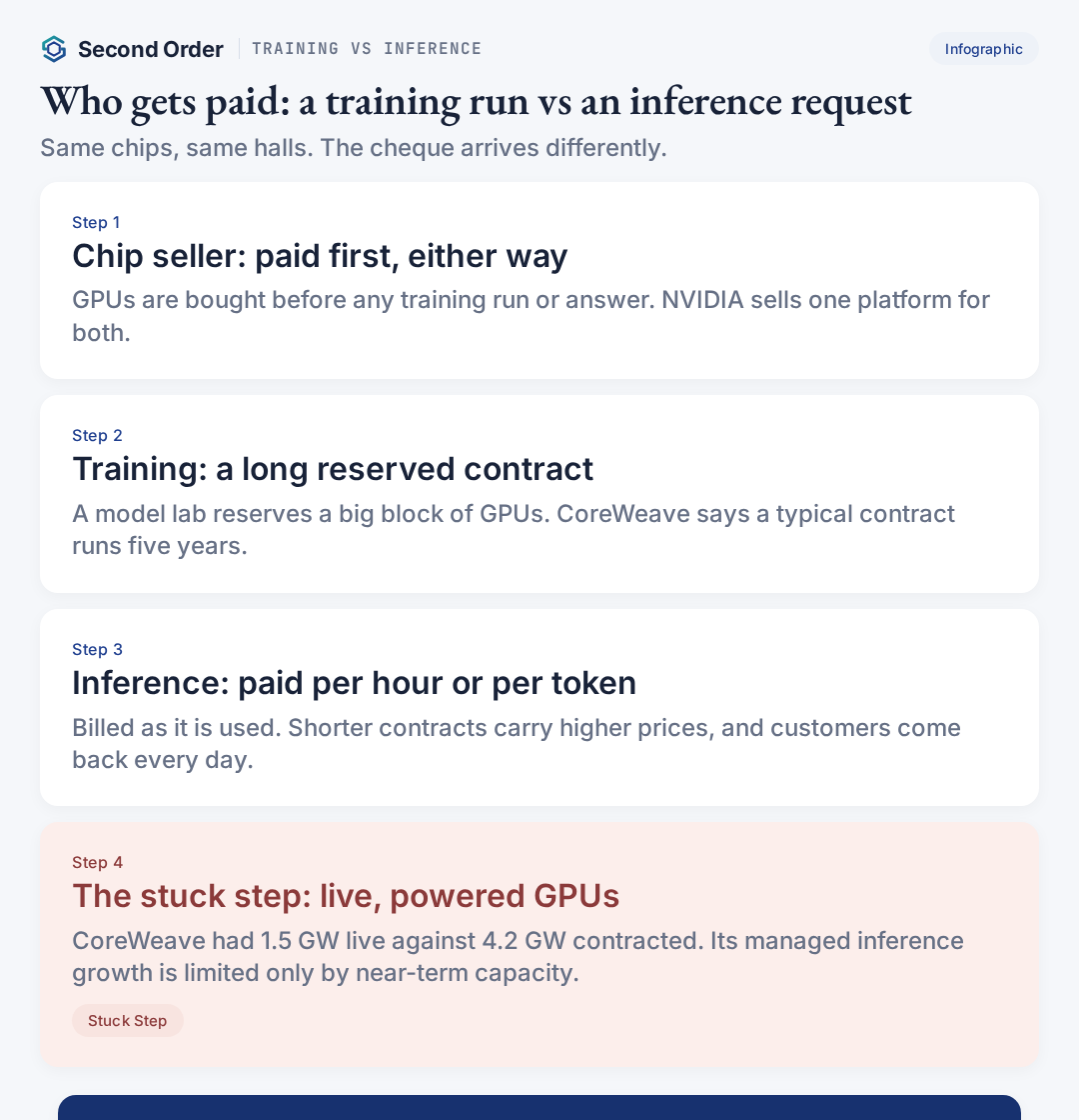 AI training vs inference — who gets paid: chip seller first, training on long reserved contracts, inference per hour or token, stuck step is live powered GPUs