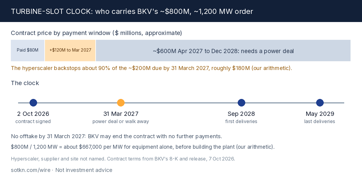 Turbine-slot clock: who carries BKV's roughly $800 million, 1,200 MW equipment order and when