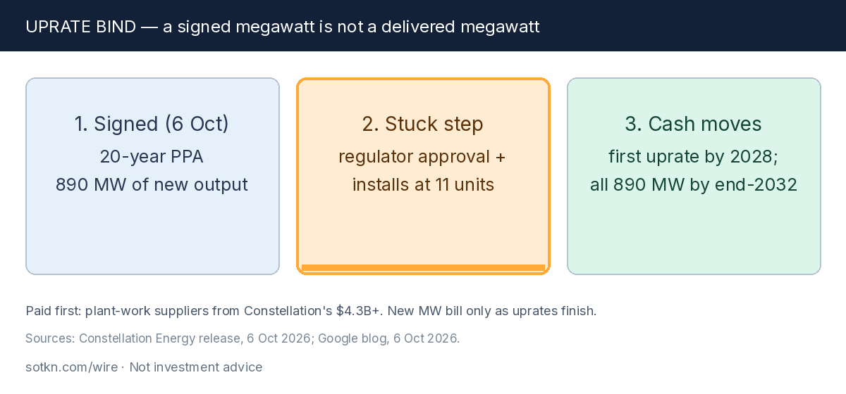 Uprate bind — a signed megawatt is not a delivered megawatt