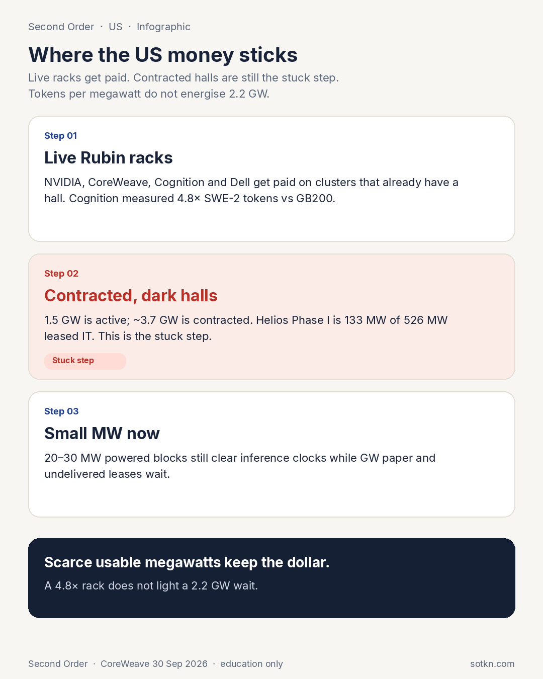 Infographic: live Rubin racks get paid, contracted dark halls are the stuck step, small MW still clears now