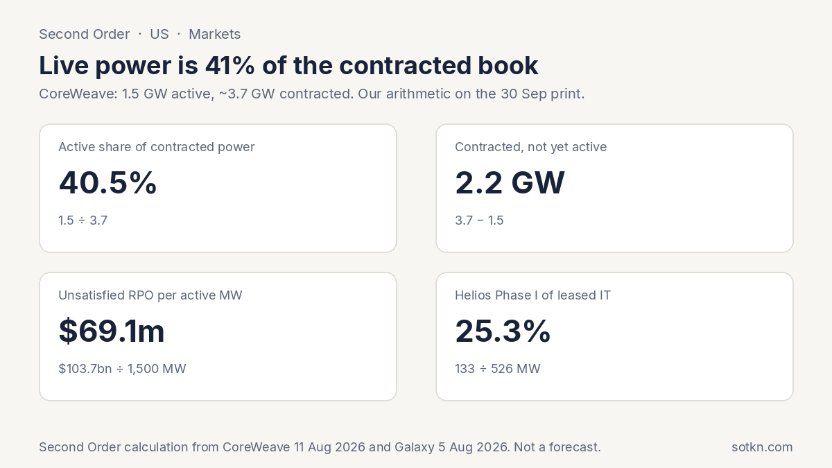 Four-card chart of Second Order arithmetic: 40.5% active share, 2.2 GW waiting, $69.1m RPO per live MW, 25.3% of Helios lease in service