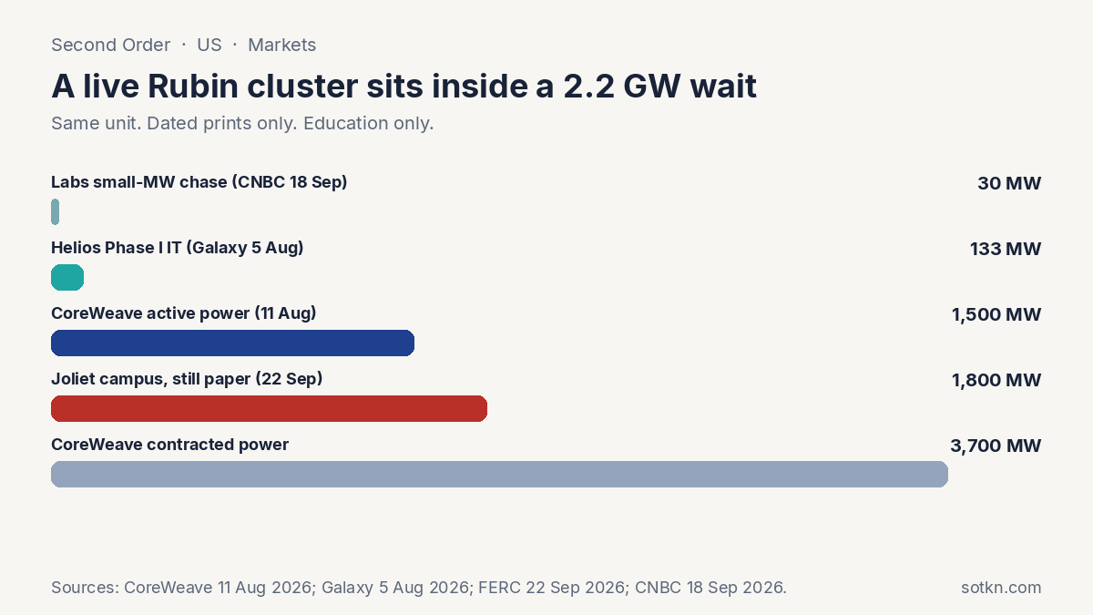 Bar chart comparing 30 MW small deals, 133 MW Helios Phase I, 1.5 GW active, 1.8 GW Joliet, 3.7 GW contracted