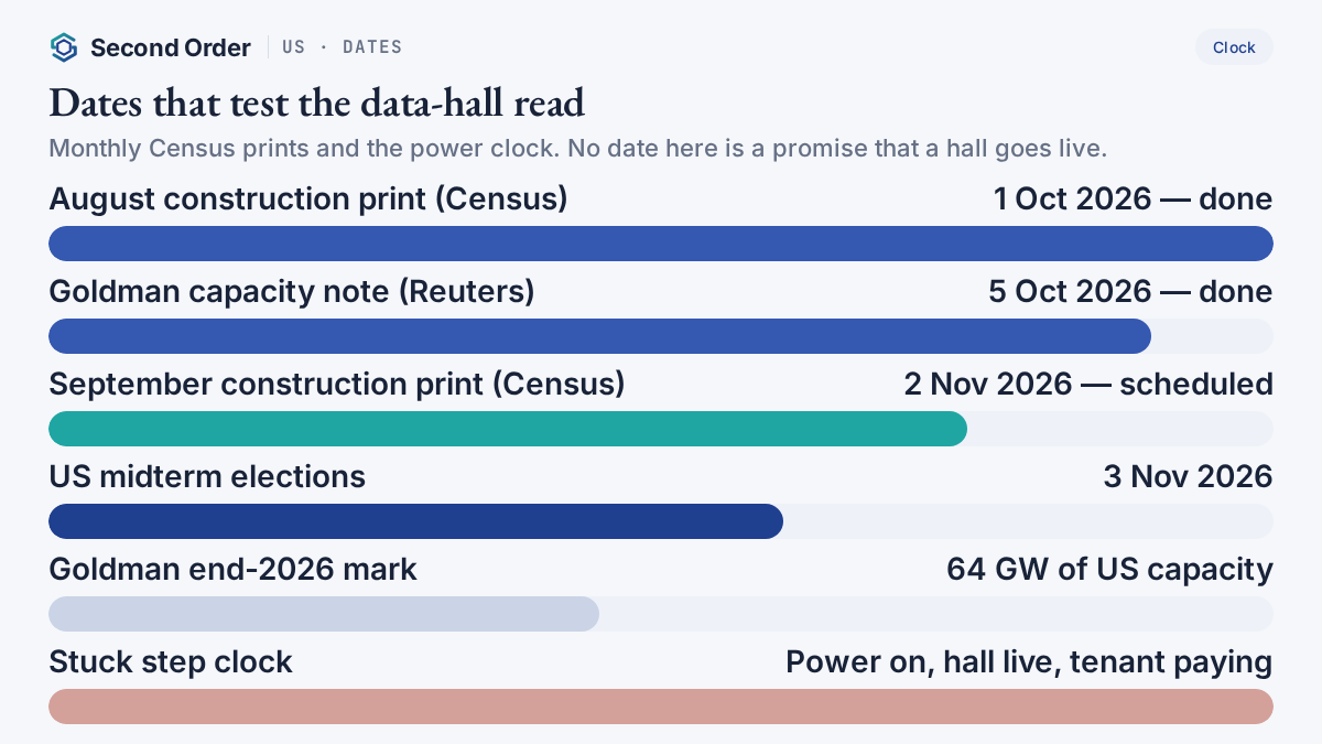 Calendar: Census August print 1 Oct 2026, Goldman note 5 Oct, Census September print 2 Nov, US midterms 3 Nov, power-on clock.