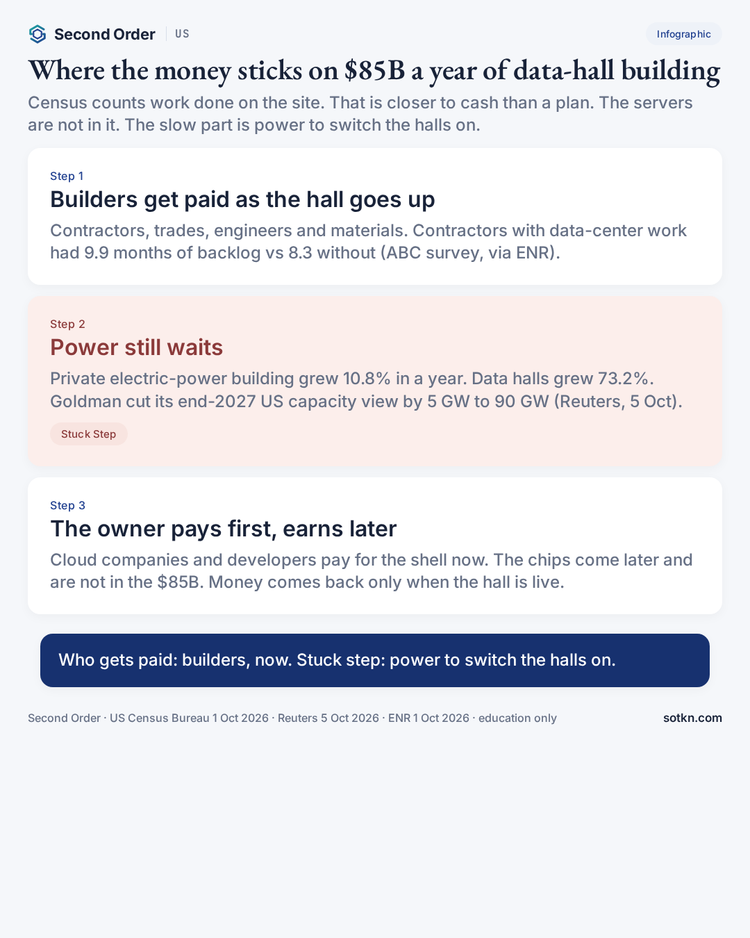 Infographic: where money sticks on $85B a year of US data-hall building — builders paid now, power still waits, owners pay first and earn later.