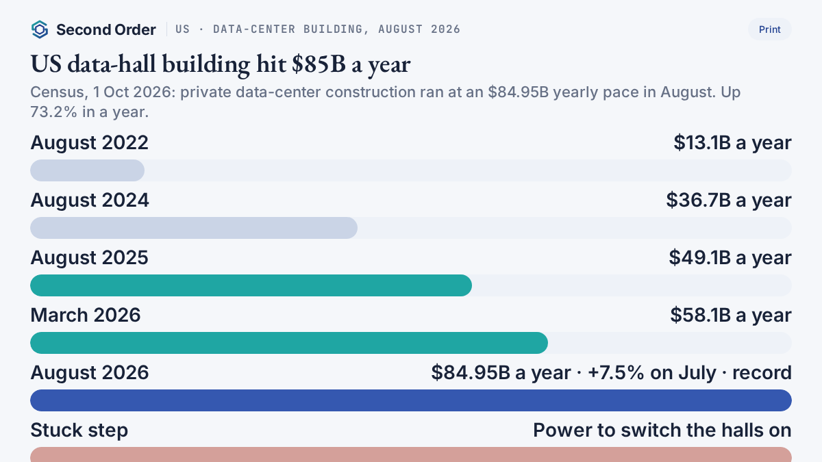 Chart: US private data-center construction at a yearly pace — $13.1B (Aug 2022), $36.7B (Aug 2024), $49.1B (Aug 2025), $58.1B (Mar 2026), $84.95B (Aug 2026).