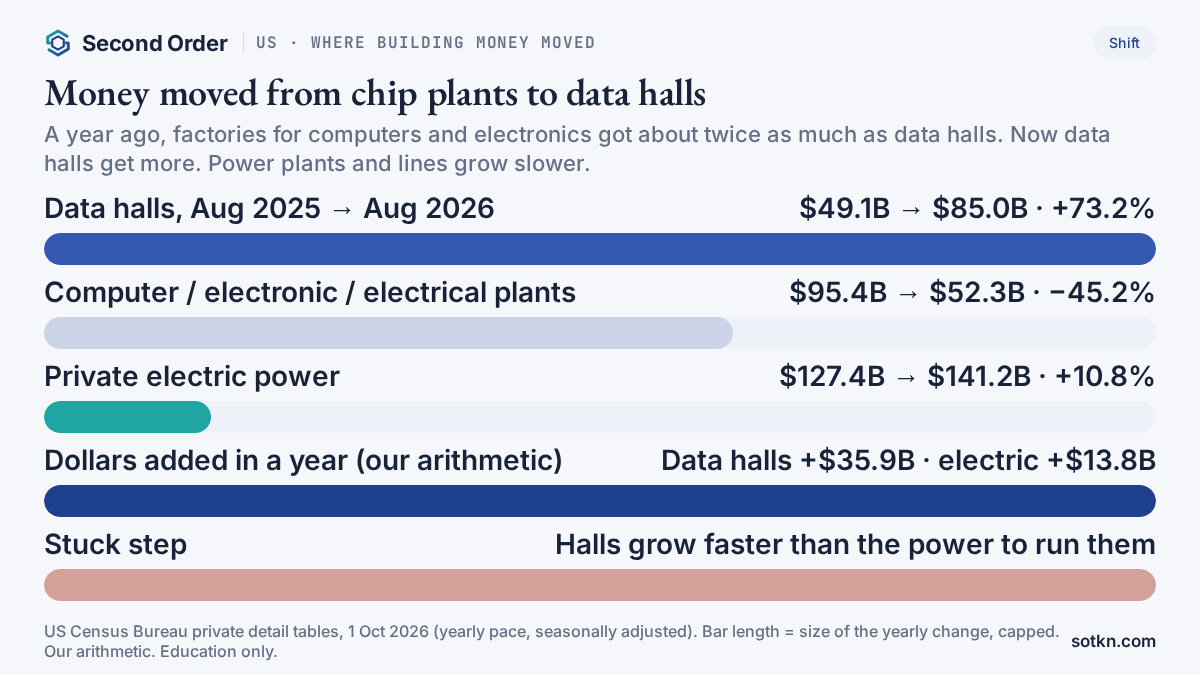 Chart: Aug 2025 to Aug 2026 — data halls $49.1B to $85.0B (+73.2%), computer/electronic plants $95.4B to $52.3B (−45.2%), private electric power +10.8%.