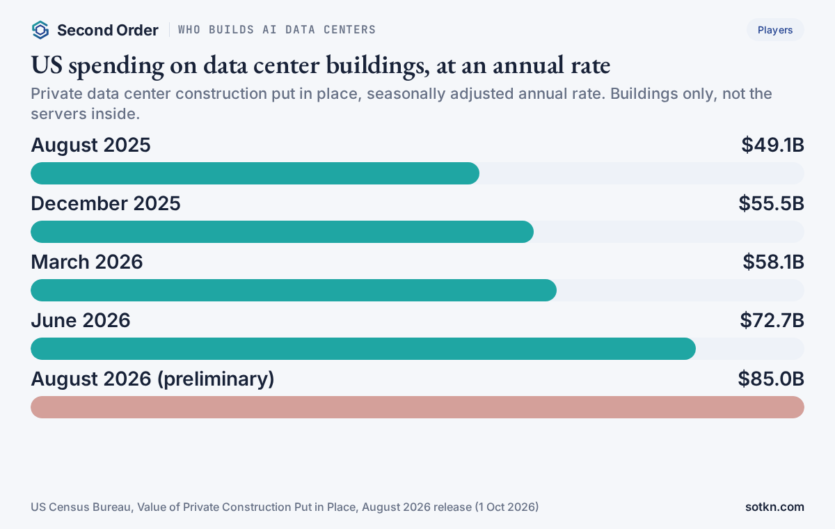 Who builds AI data centers: US data center construction spending at an annual rate, from $49.1B in August 2025 to $85.0B in August 2026