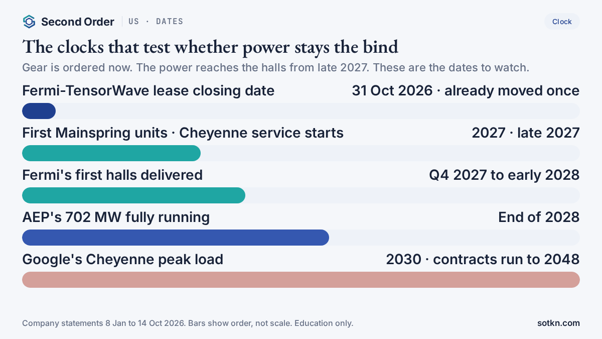 Calendar of dates that test whether power at the hall stays the bind for US AI data centres