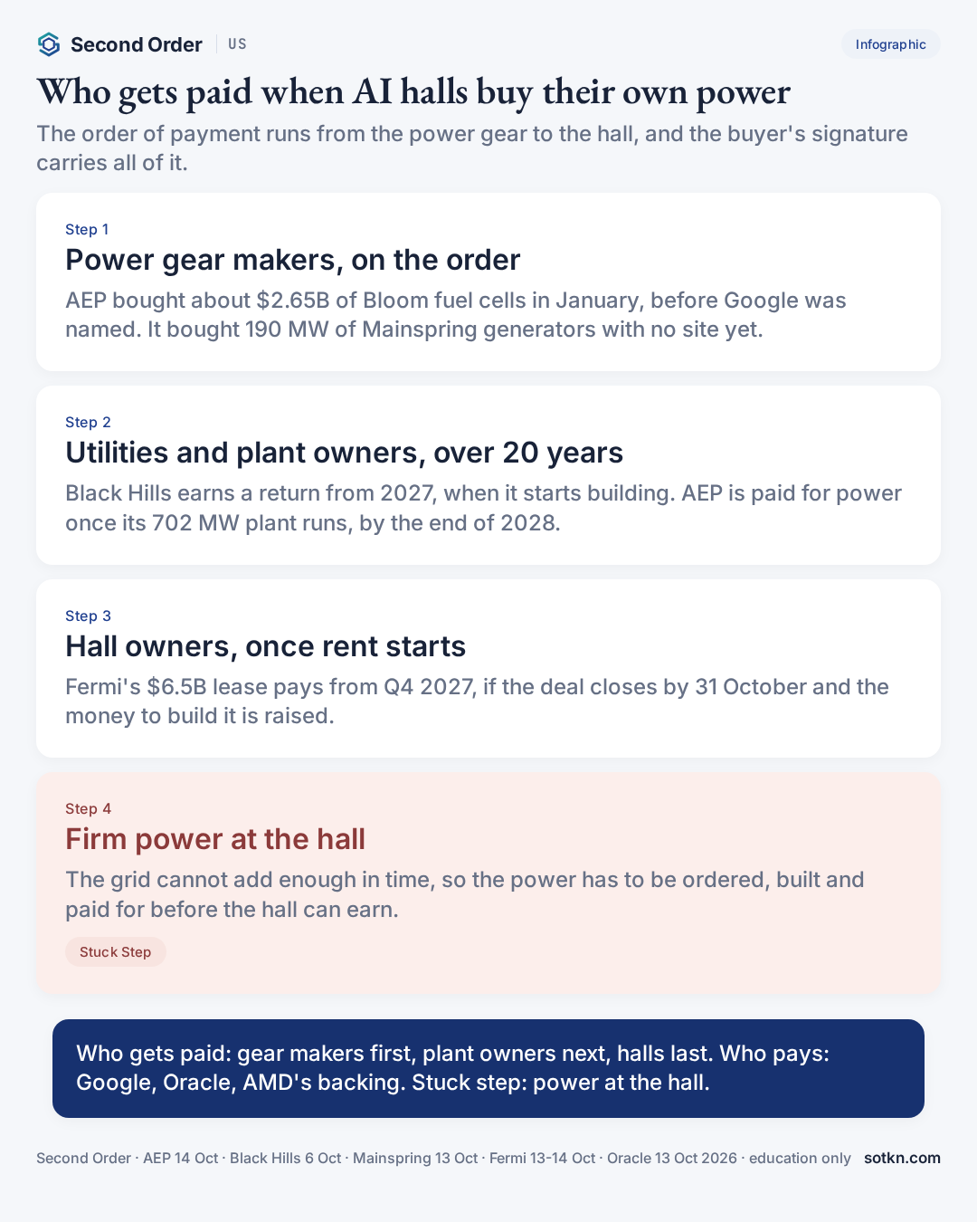 Infographic: who gets paid when US AI data centres buy their own power, and why firm power at the hall is the stuck step