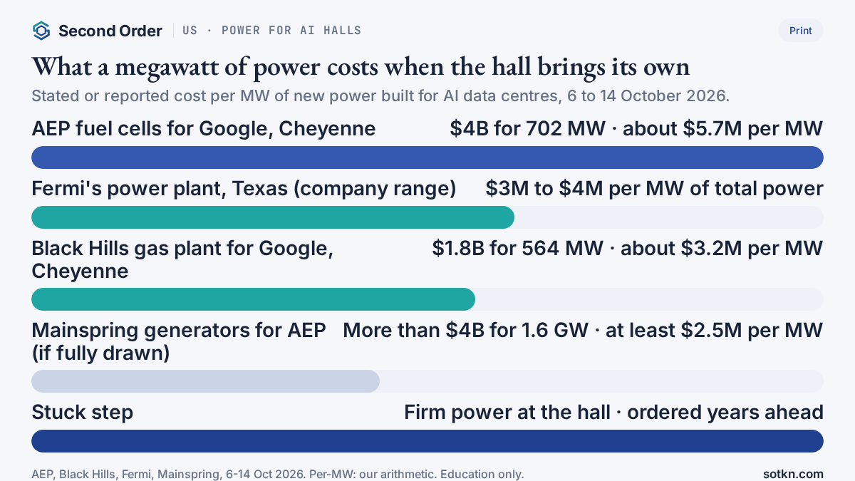 Chart of the cost per megawatt of new power for US AI data centres: AEP fuel cells about $5.7M, Fermi $3M to $4M, Black Hills gas about $3.2M, Mainspring at least $2.5M