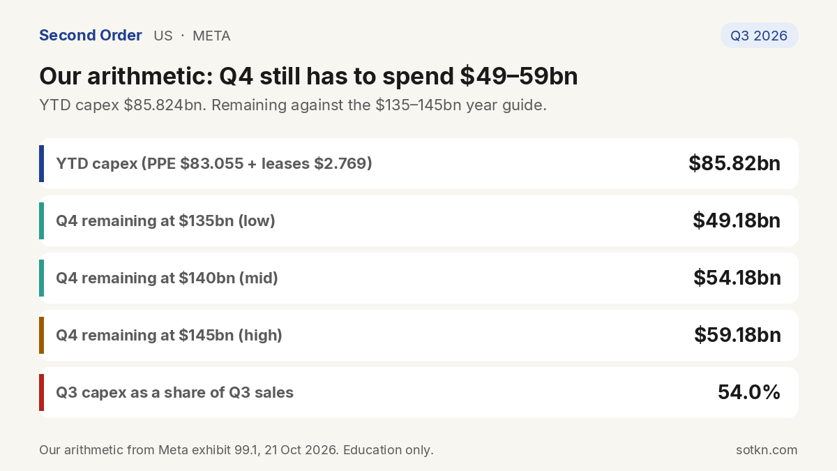 Table of our arithmetic: YTD Meta capex $85.82bn and Q4 remaining $49.18bn to $59.18bn against the $135 to $145bn year guide