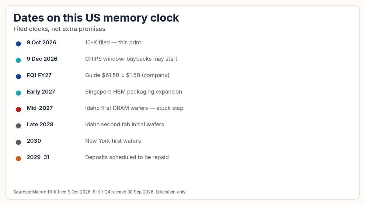 Calendar: 10-K filed 9 Oct 2026, CHIPS buyback window 9 Dec, FQ1 guide, Singapore HBM packaging early 2027, Idaho wafers mid-2027, Idaho 2 late 2028, New York 2030, deposits repaid 2029-31.