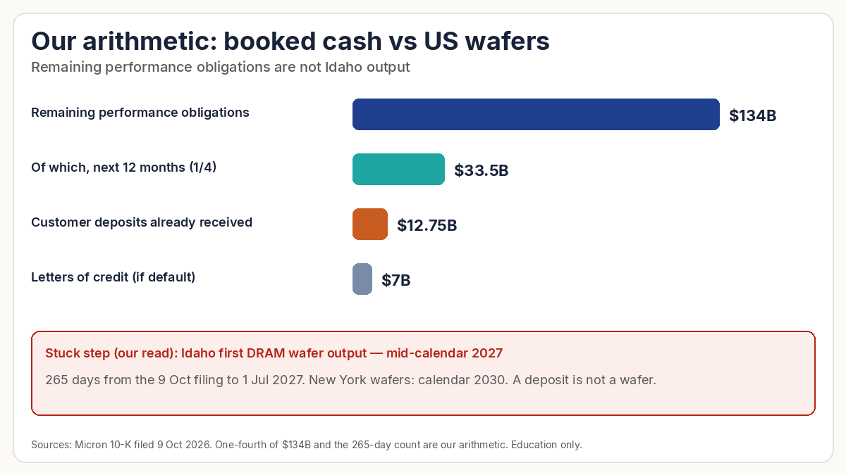 Chart: remaining performance obligations $134 billion, of which $33.5 billion in the next 12 months, $12.75 billion of deposits already received, $7 billion of letters of credit; Idaho wafers still mid-2027.