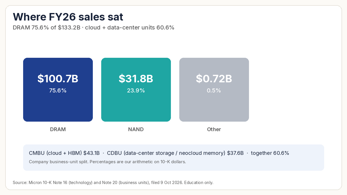 Chart: fiscal 2026 sales mix — DRAM $100.7 billion (75.6%), NAND $31.8 billion (23.9%), other $0.72 billion; cloud and data-center units 60.6%.