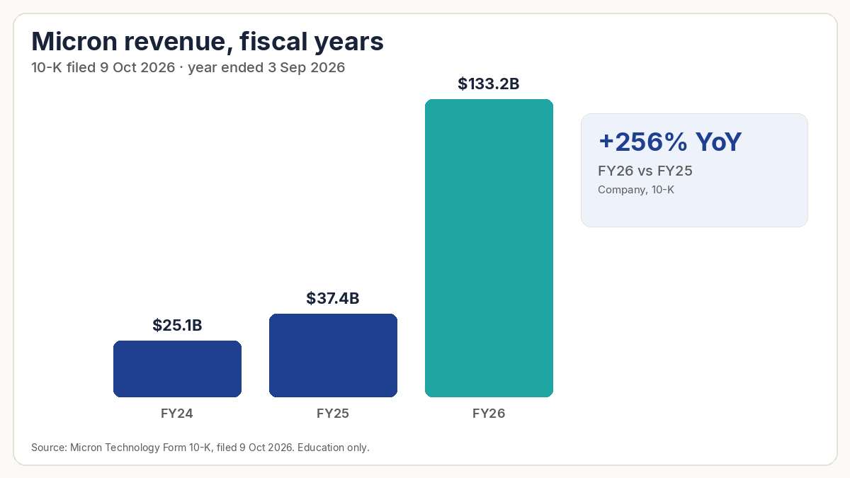 Chart: Micron fiscal revenue $25.1 billion in FY24, $37.4 billion in FY25, $133.2 billion in FY26, up 256% year on year.