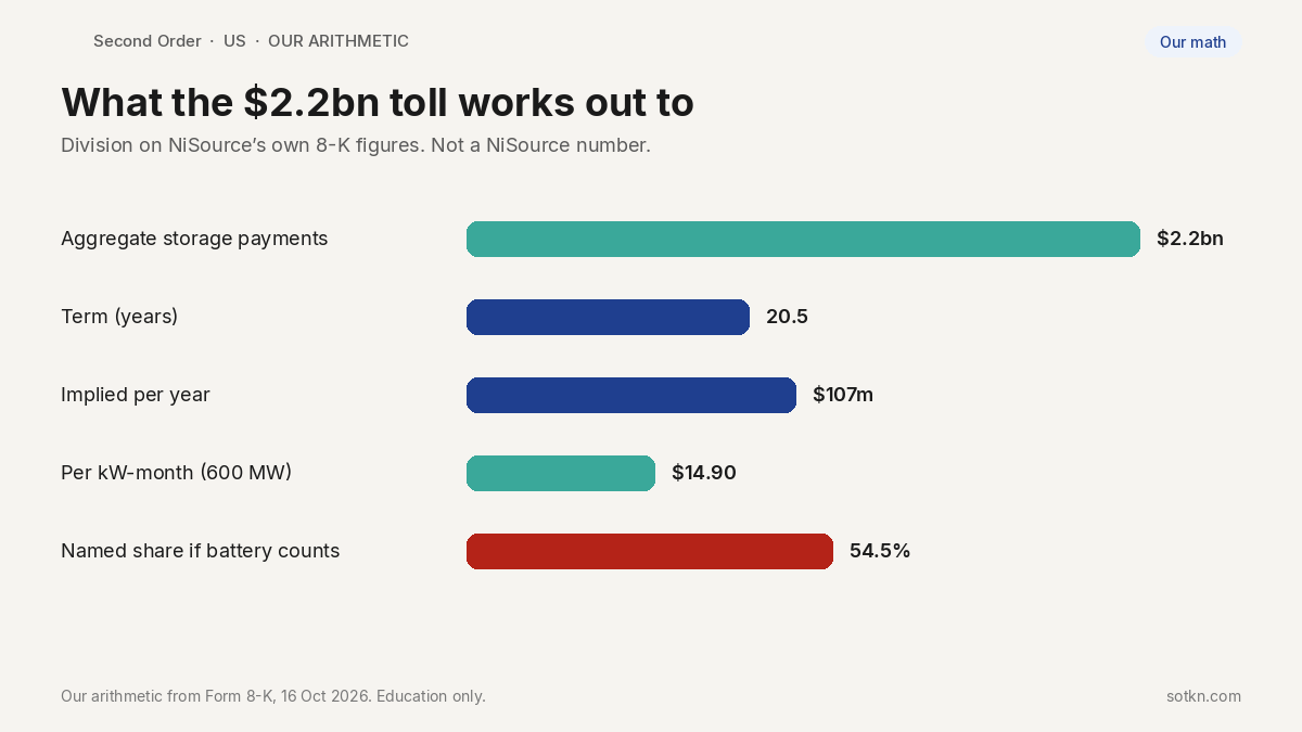 Bar chart of our arithmetic on the $2.2 billion battery toll: $107 million a year, $14.90 per kW-month, 54.5 percent named if the battery counts