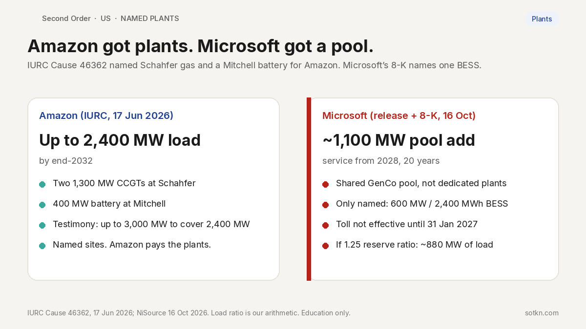 Two cards: Amazon’s named Schahfer and Mitchell plants versus Microsoft’s unnamed 1,100 MW pool add