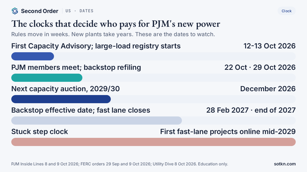 Calendar of dates that decide who pays for new power on the PJM grid